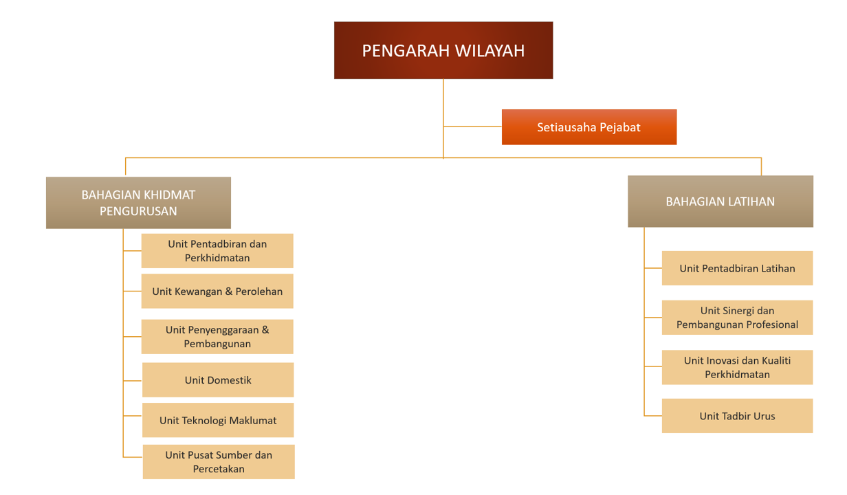 Carta Organisasi IKWAS