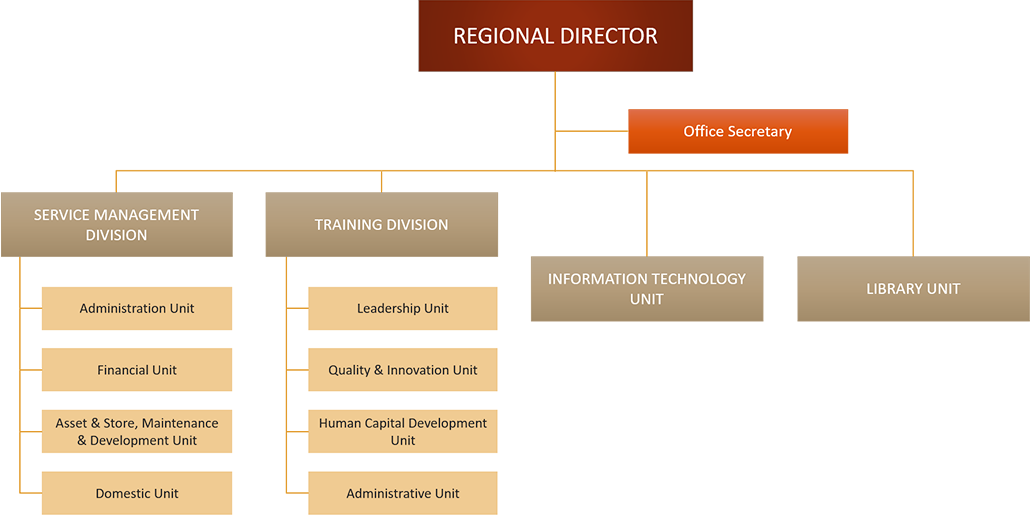 IKWAS Organisational Chart