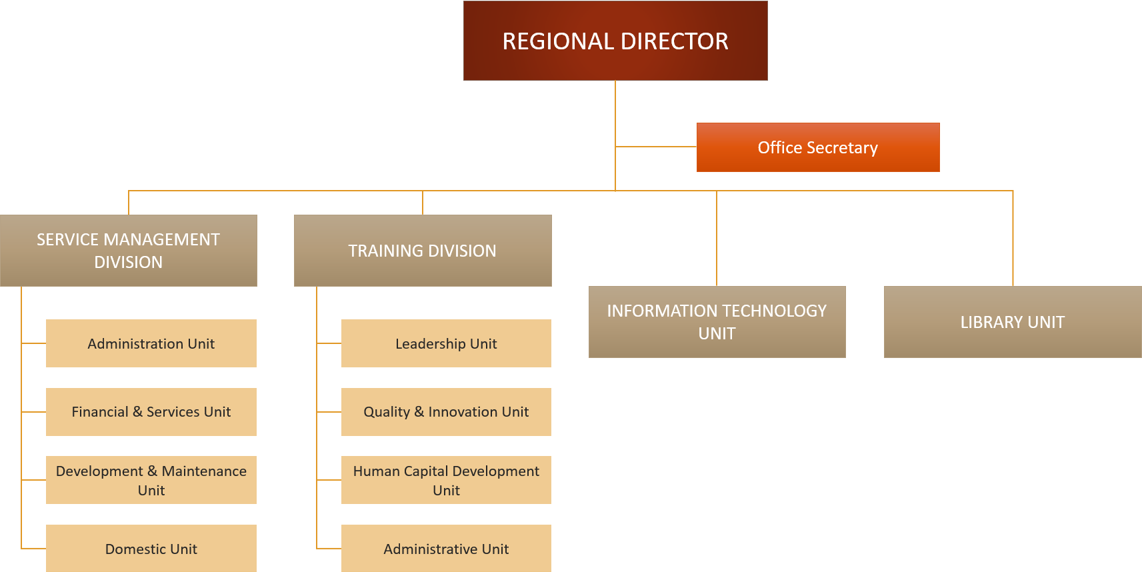 IKWAS Organisational Chart